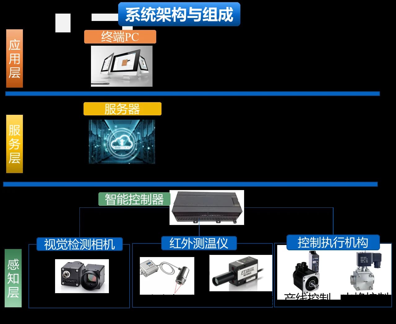 玻璃成型控温系统