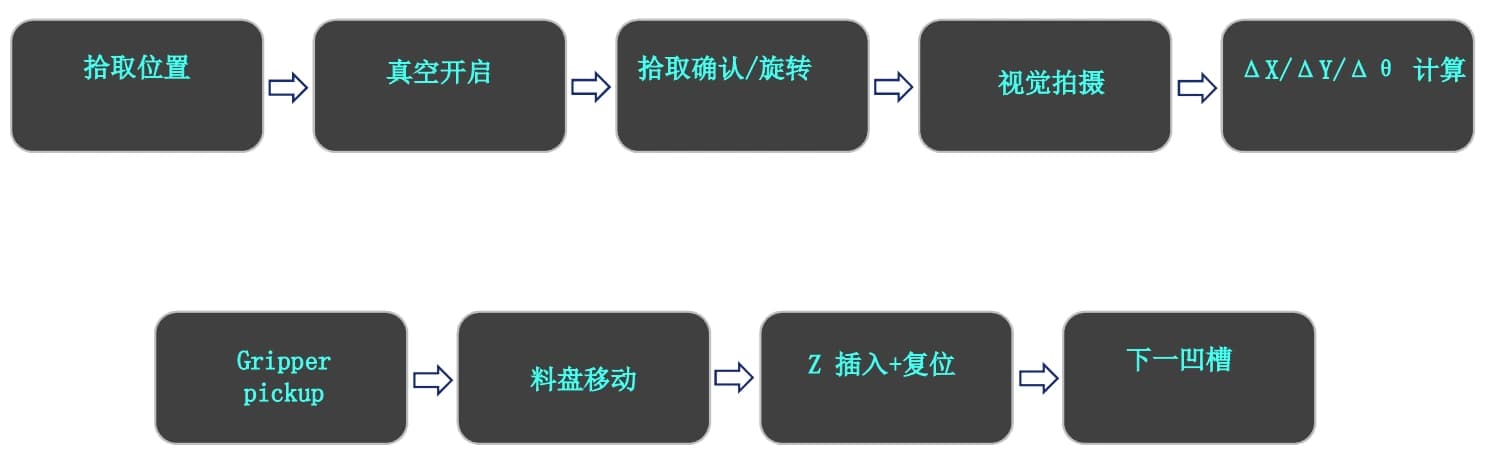 单针作业的完整循环