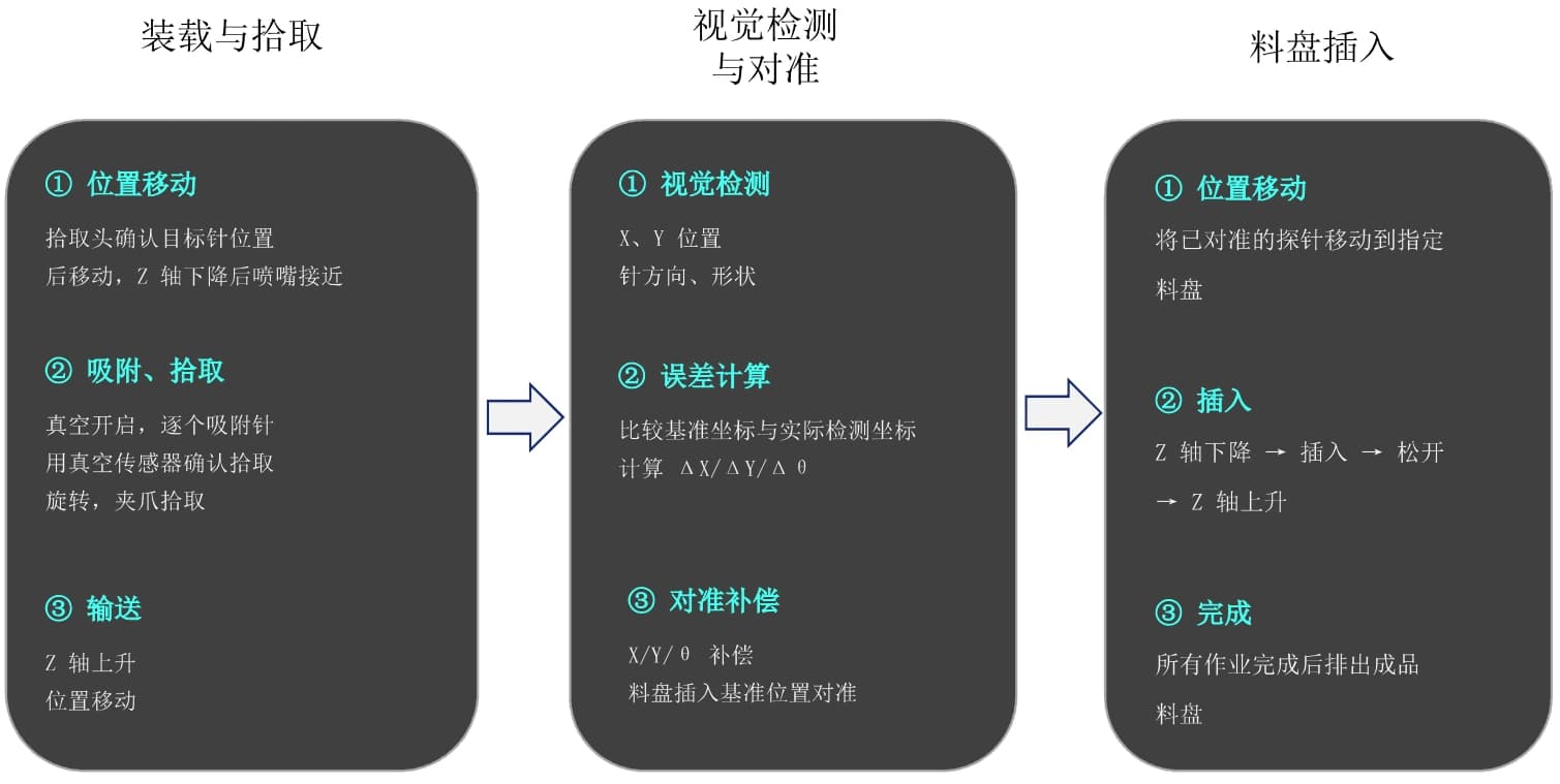 拾取、视觉补偿与料盘插入
